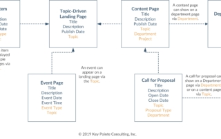 A content model shows the content types, metadata, and relationships.