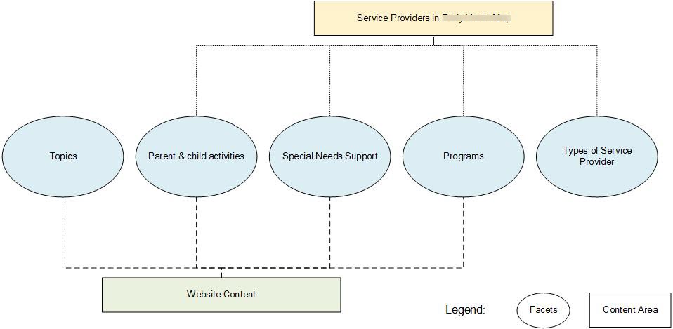 Connecting website content to categories to service providers